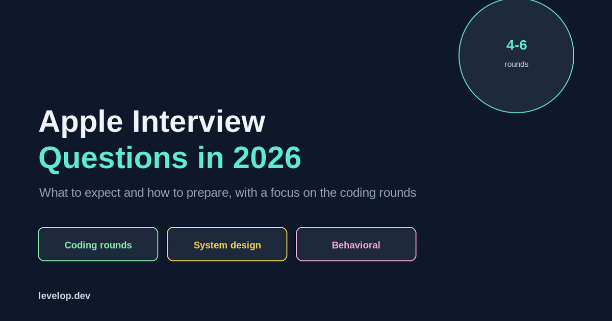 Cover illustration titled Apple Interview Questions in 2026, what to expect and how to prepare, with labels for coding rounds, system design, and behavioral, in a deep blue and teal palette.