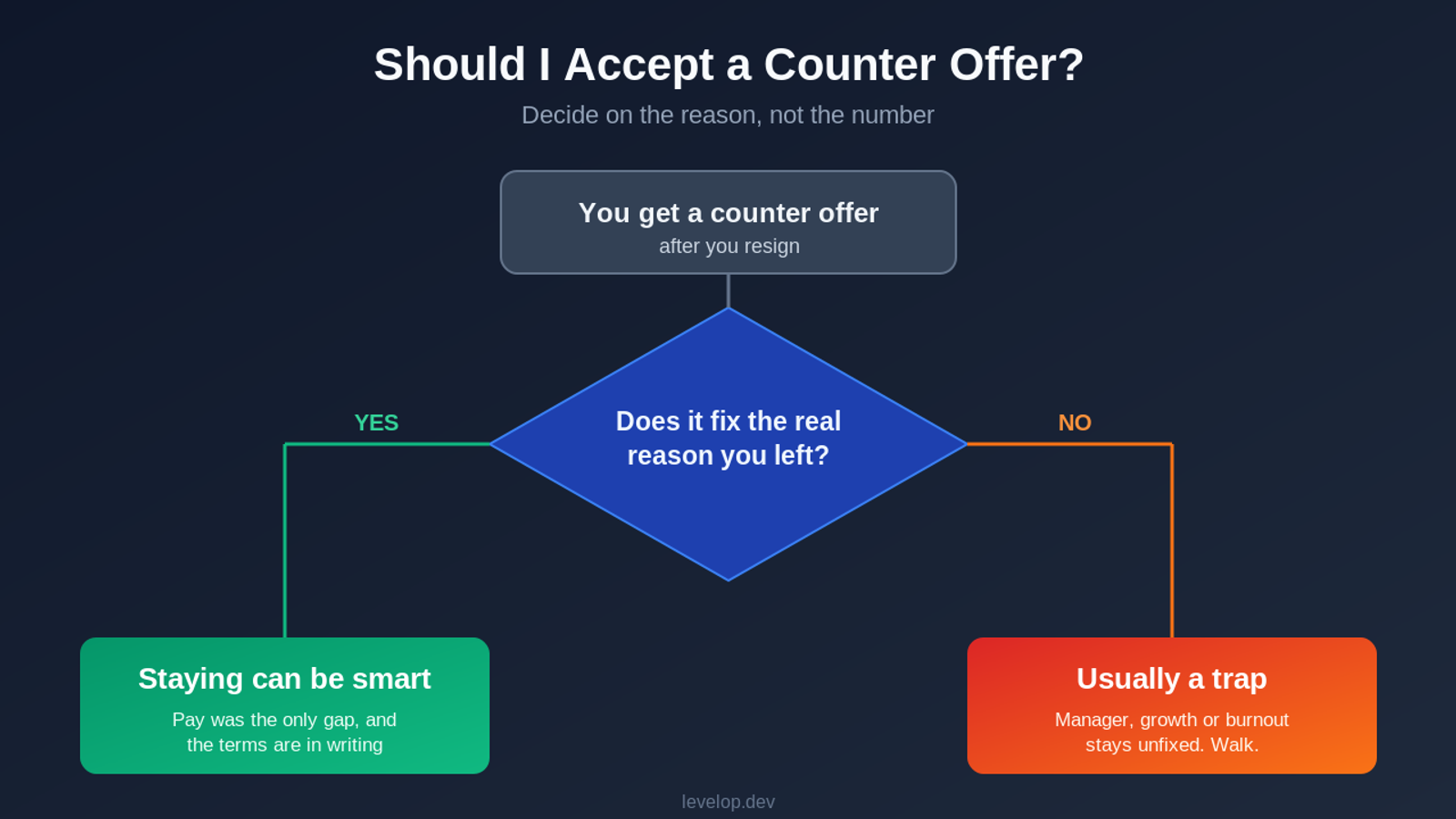 Flowchart: should I accept a counter offer, decide by whether it fixes the real reason you left