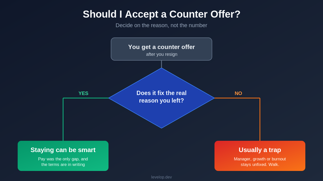 Flowchart: should I accept a counter offer, decide by whether it fixes the real reason you left