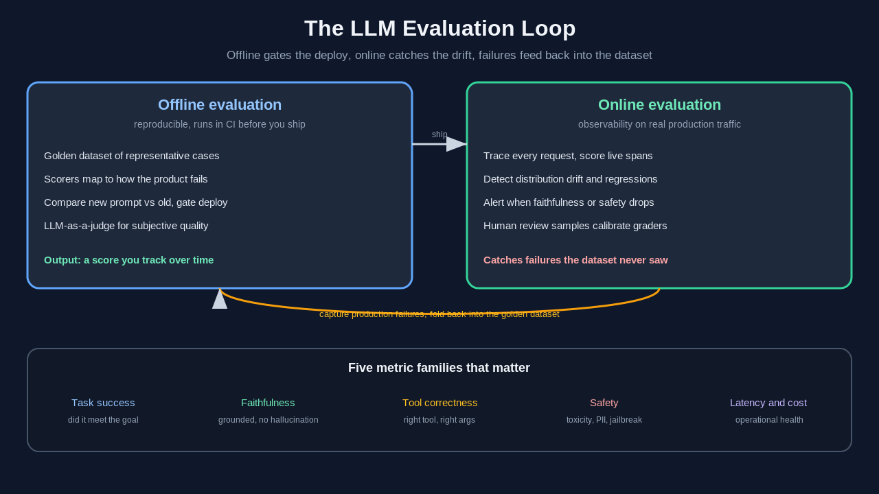 Diagram of the LLM evaluation loop showing offline evaluation in CI gating the deploy, online evaluation and observability on production traffic, failures feeding back into the golden dataset, and the five metric families task success, faithfulness, tool correctness, safety, latency and cost