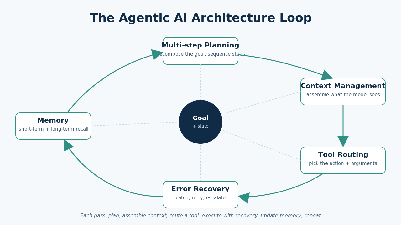 Diagram of the agentic AI architecture loop: planning, context management, tool routing, error recovery and memory around a goal