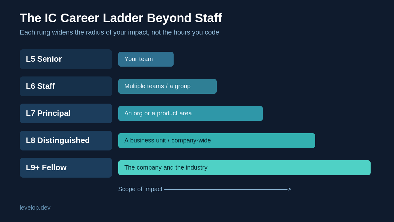Diagram of the IC career ladder from L5 senior through staff, principal, distinguished, and fellow, with each rung showing a wider scope of impact