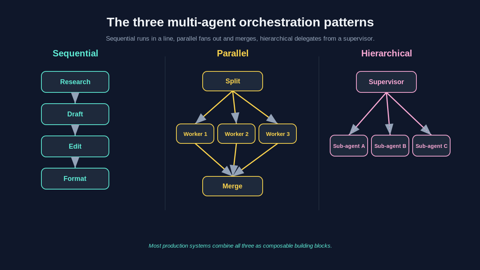 Diagram comparing the three multi-agent orchestration patterns. Sequential runs agents in a line: research, draft, edit, format. Parallel splits work to three workers running concurrently, then merges. Hierarchical has a supervisor delegating to three sub-agents that report back.