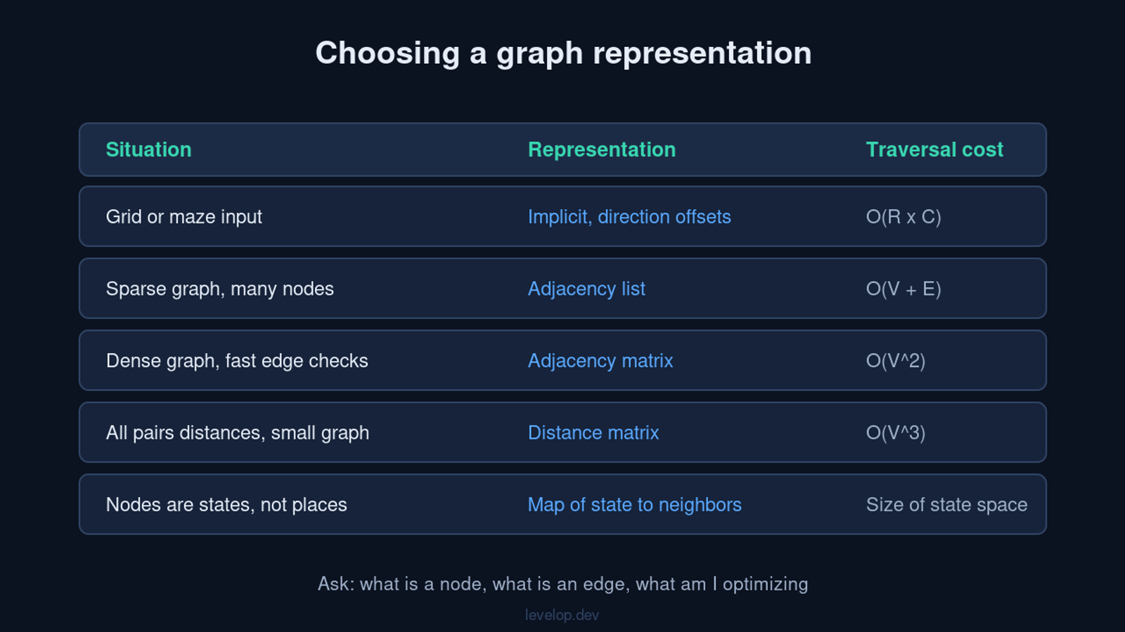 Table comparing graph representations and their traversal costs