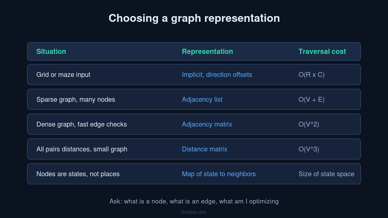 Table comparing graph representations and their traversal costs