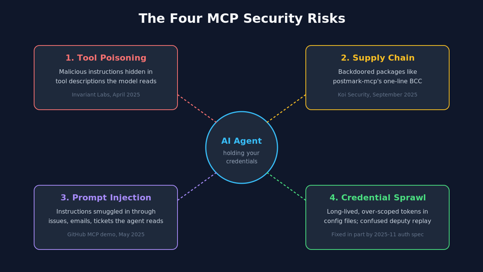 Diagram of the four MCP security risks surrounding an AI agent: tool poisoning, supply chain attacks, prompt injection, and credential sprawl