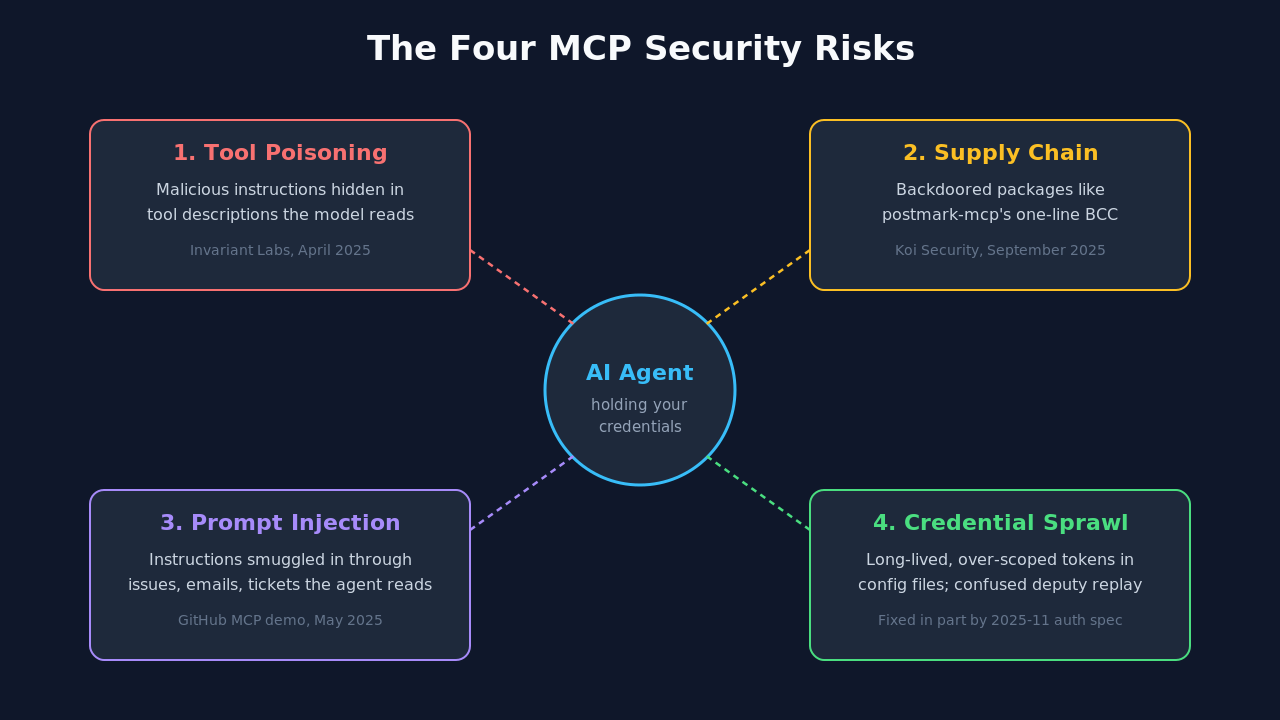 Diagram of the four MCP security risks surrounding an AI agent: tool poisoning, supply chain attacks, prompt injection, and credential sprawl
