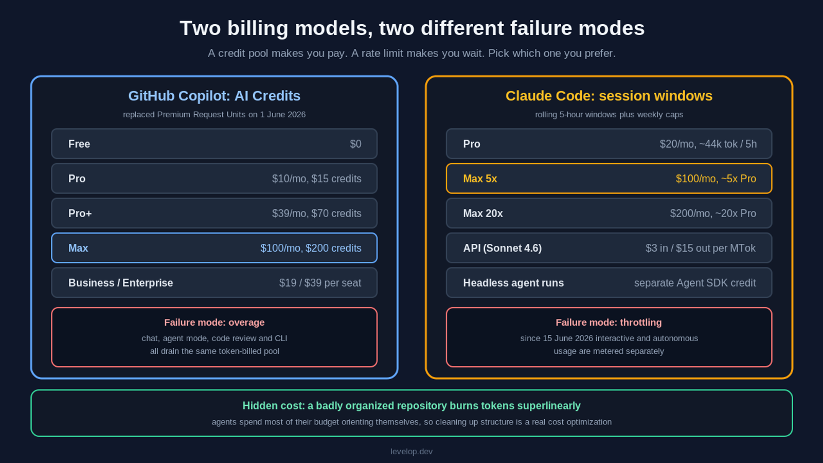 GitHub Copilot AI Credits pricing compared with Claude Code session window pricing in 2026