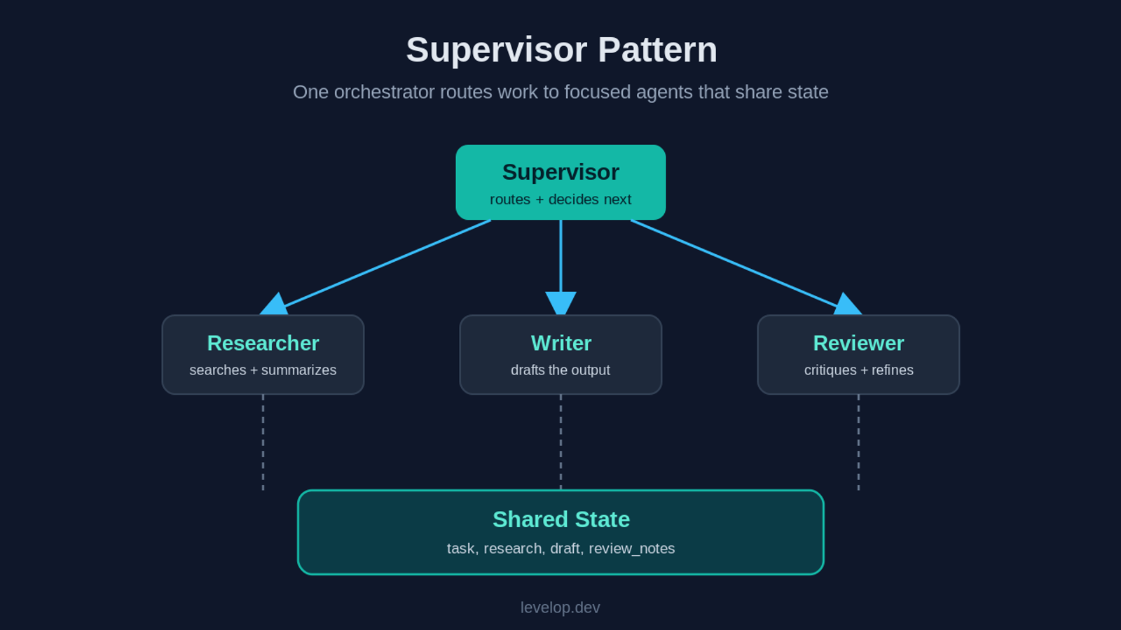Supervisor pattern diagram: one orchestrator agent routes work to researcher, writer, and reviewer agents that share a common state store