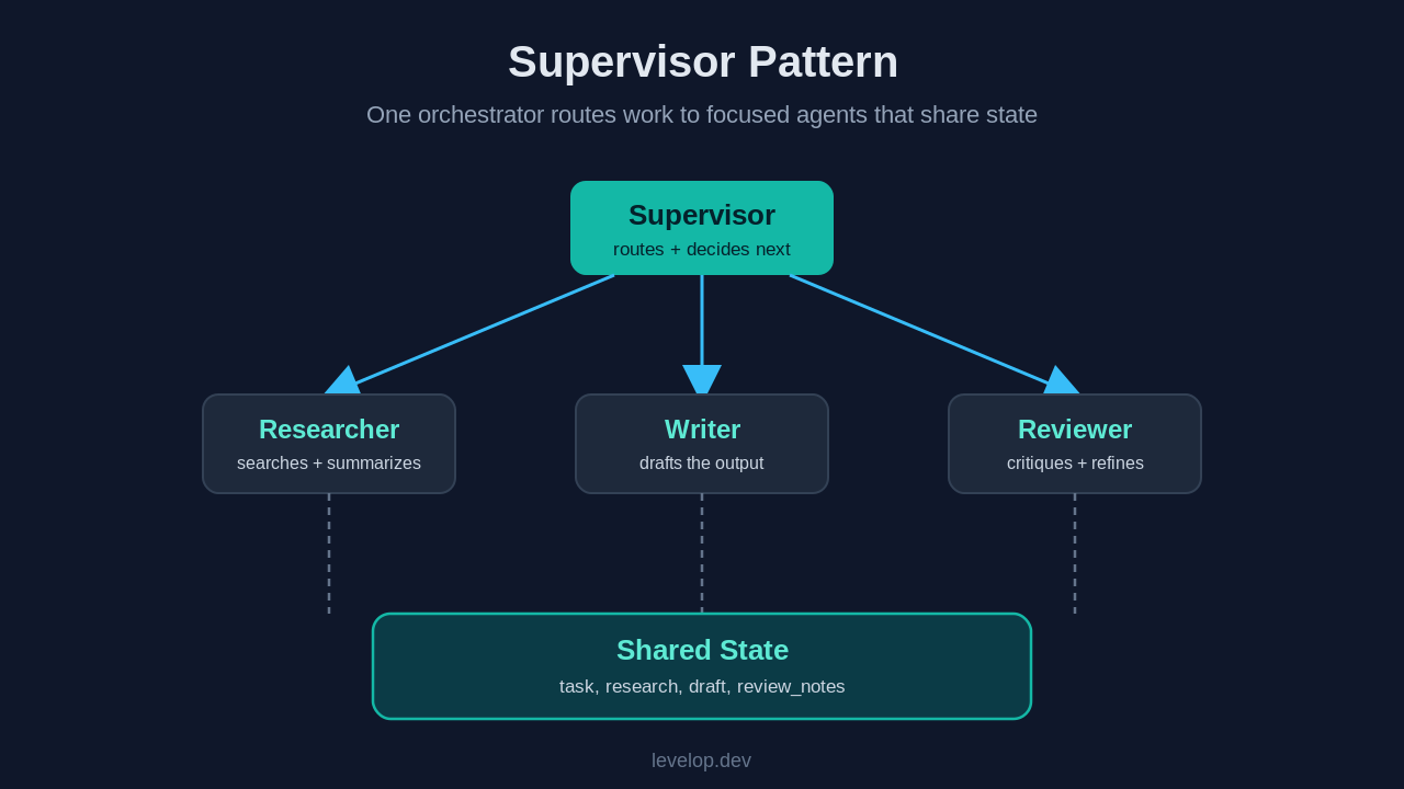 Supervisor pattern diagram: one orchestrator agent routes work to researcher, writer, and reviewer agents that share a common state store