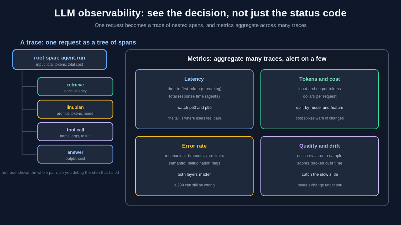 Diagram of LLM observability showing one request as a trace tree of nested spans (root agent run with retrieve, plan, tool call, and answer spans) alongside the core production metrics: latency, tokens and cost, error rate, and quality and drift