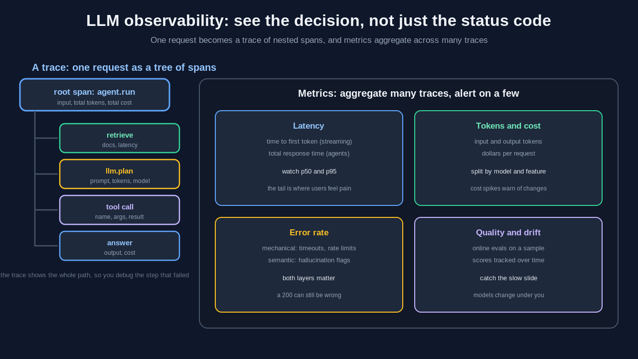 Diagram of LLM observability showing one request as a trace tree of nested spans (root agent run with retrieve, plan, tool call, and answer spans) alongside the core production metrics: latency, tokens and cost, error rate, and quality and drift