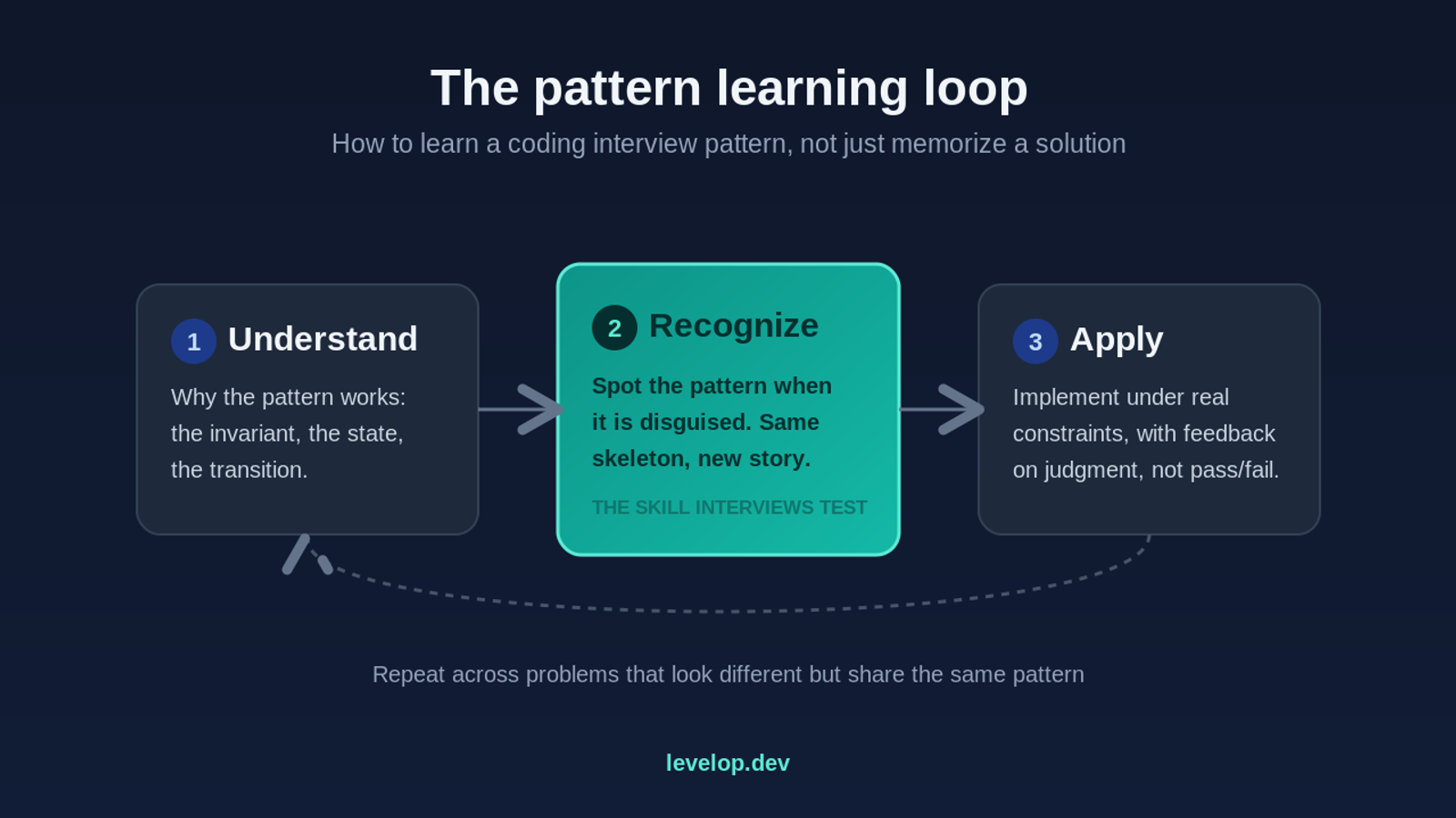 Diagram of the pattern learning loop: understand why a pattern works, recognize it when disguised, then apply it, repeating across problems that share the same pattern