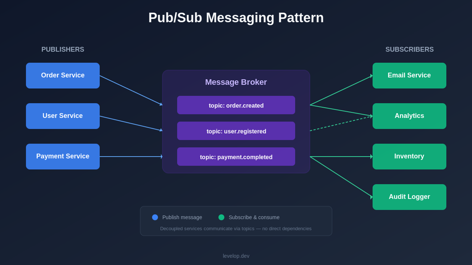 Pub/Sub messaging pattern diagram showing publishers, message broker with topics, and subscribers