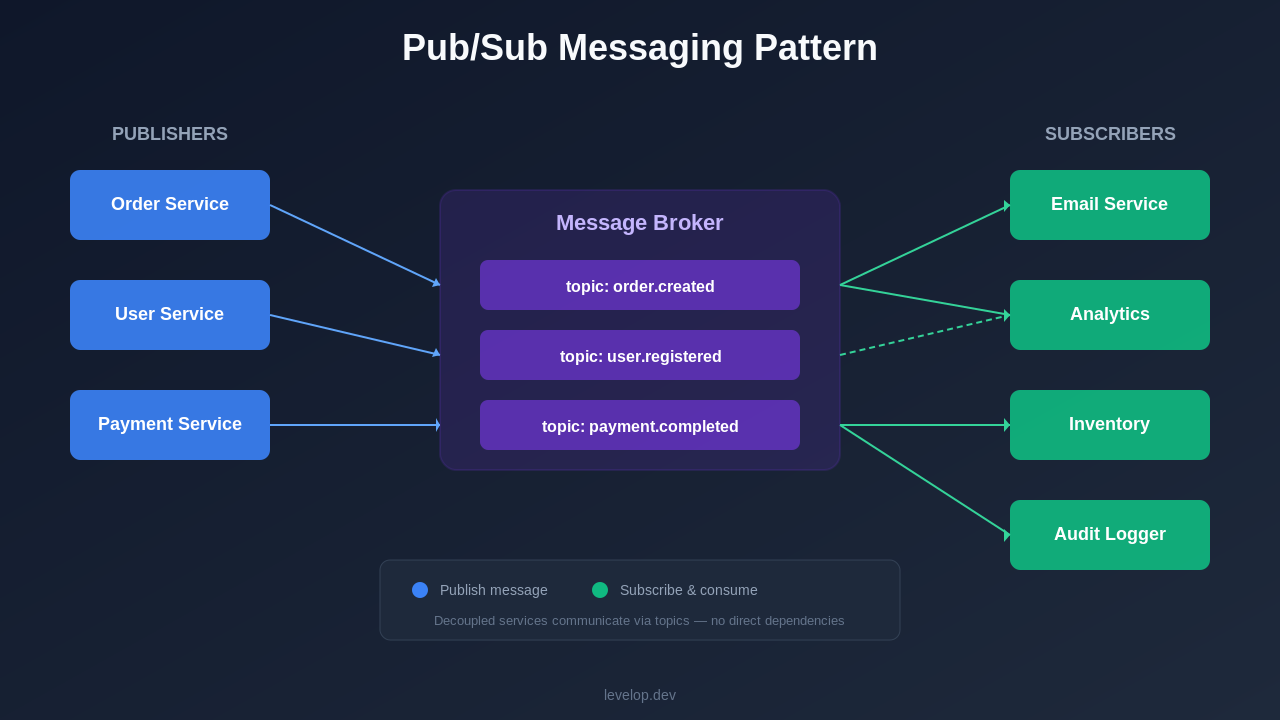 Pub/Sub messaging pattern diagram showing publishers, message broker with topics, and subscribers