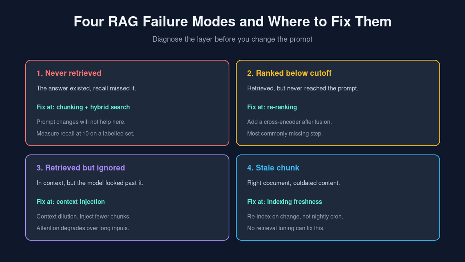 Four RAG failure modes and the layer that fixes each one