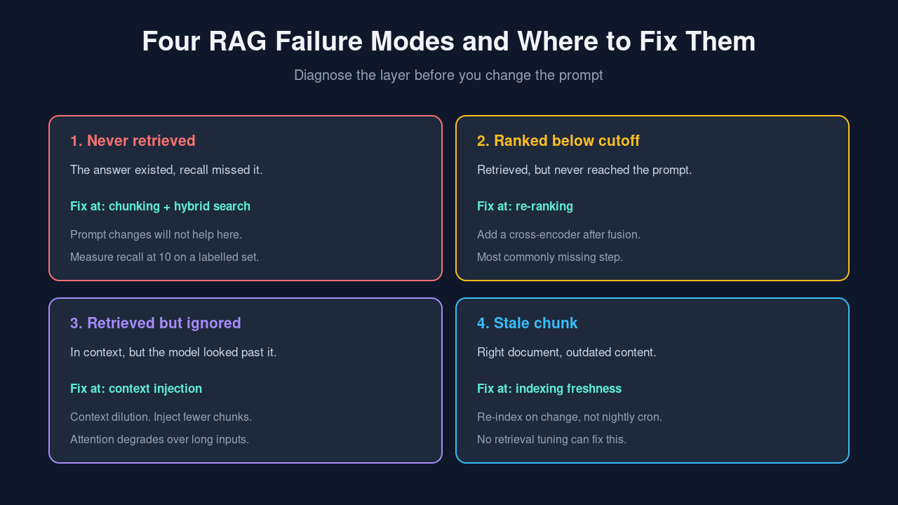 Four RAG failure modes and the layer that fixes each one