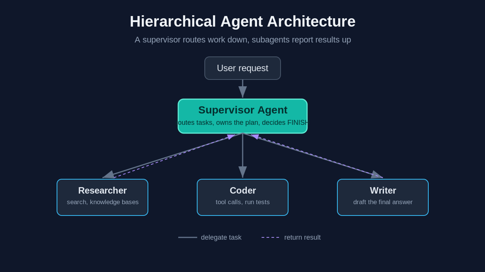 Diagram of a supervisor agent routing tasks to researcher, coder and writer subagents