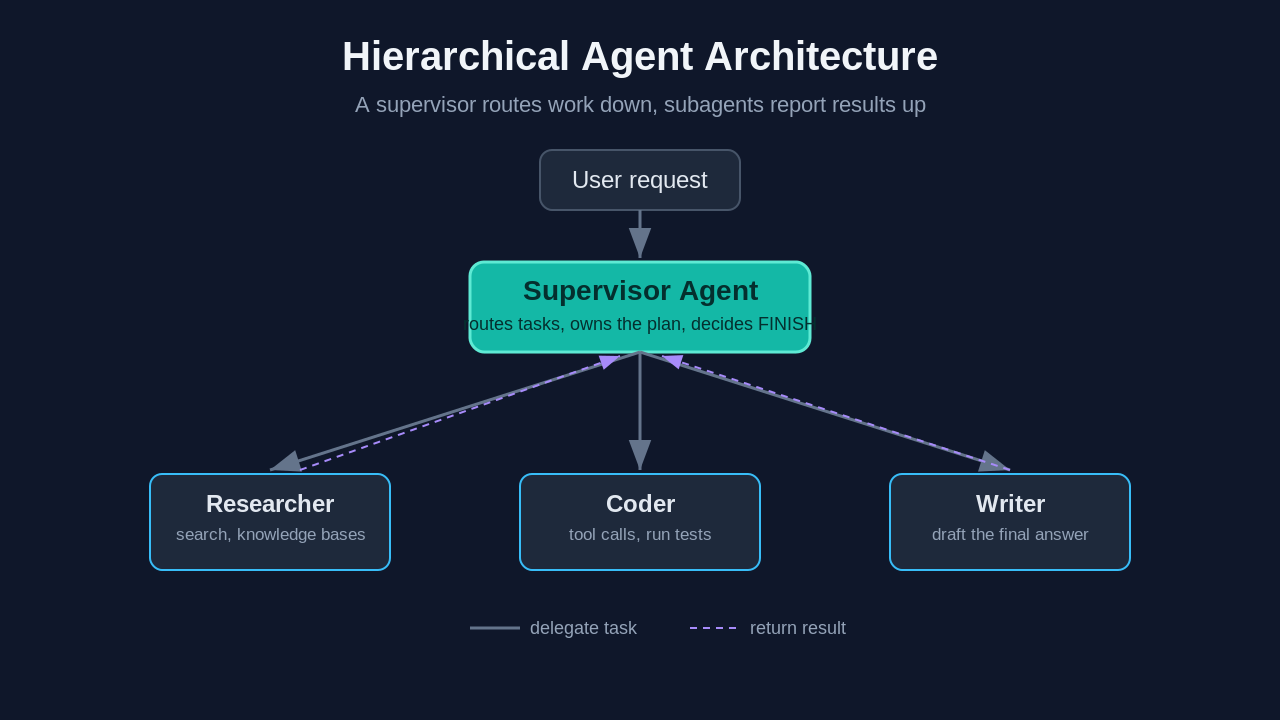Diagram of a supervisor agent routing tasks to researcher, coder and writer subagents