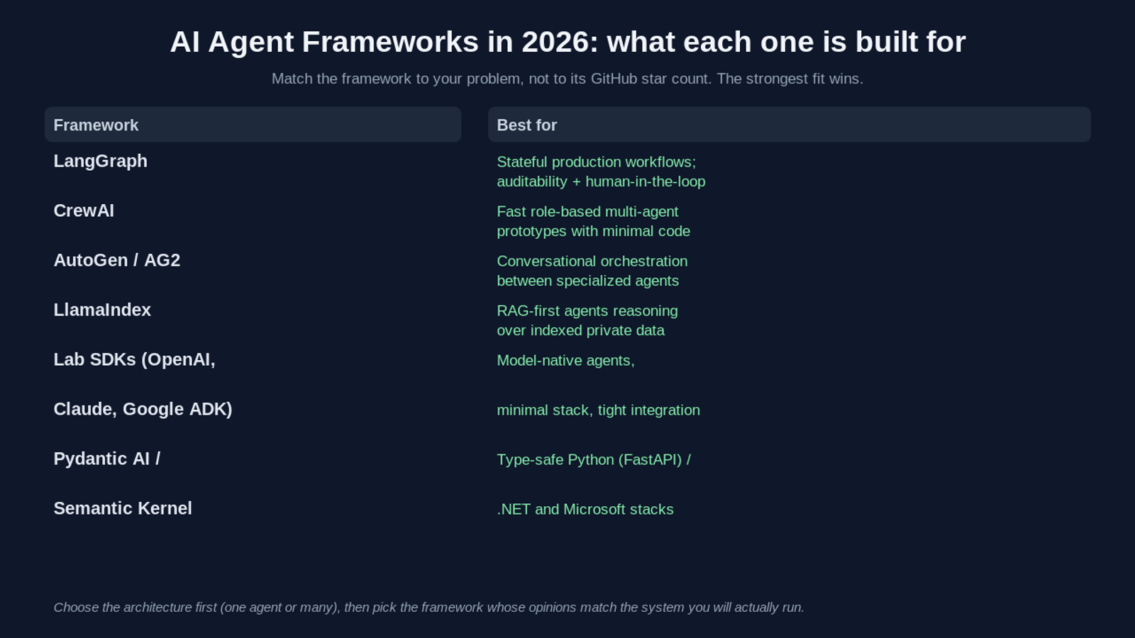 A comparison table of major AI agent frameworks in 2026 by what each is built for. LangGraph is best for stateful production workflows with auditability and human-in-the-loop control. CrewAI is best for fast role-based multi-agent prototypes with minimal code. AutoGen and AG2 are best for conversational orchestration between specialized agents. LlamaIndex is best for retrieval-augmented generation agents reasoning over indexed private data. The lab SDKs from OpenAI, Anthropic Claude, and Google ADK are best for model-native agents with a minimal stack and tight integration. Pydantic AI and Semantic Kernel are best for type-safe Python with FastAPI and for .NET and Microsoft stacks respectively. The footer notes that you should choose the architecture, one agent or many, before picking the framework.