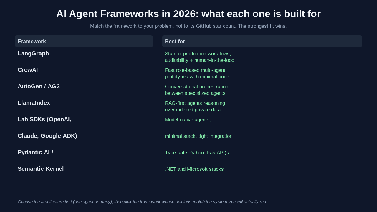 A comparison table of major AI agent frameworks in 2026 by what each is built for. LangGraph is best for stateful production workflows with auditability and human-in-the-loop control. CrewAI is best for fast role-based multi-agent prototypes with minimal code. AutoGen and AG2 are best for conversational orchestration between specialized agents. LlamaIndex is best for retrieval-augmented generation agents reasoning over indexed private data. The lab SDKs from OpenAI, Anthropic Claude, and Google ADK are best for model-native agents with a minimal stack and tight integration. Pydantic AI and Semantic Kernel are best for type-safe Python with FastAPI and for .NET and Microsoft stacks respectively. The footer notes that you should choose the architecture, one agent or many, before picking the framework.