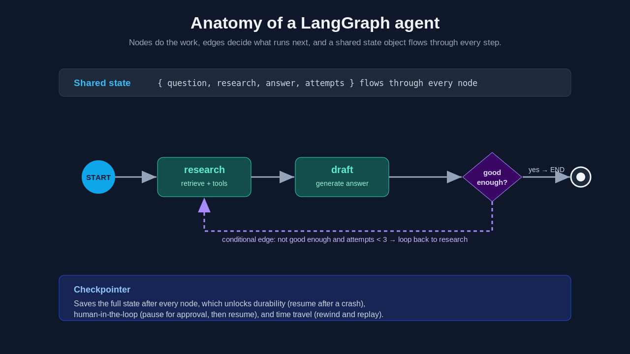 Diagram of the anatomy of a LangGraph agent. A shared state object holding question, research, answer, and attempts flows through every node. Execution starts at START, goes to a research node that retrieves data and calls tools, then to a draft node that generates an answer, then to a conditional router diamond labeled good enough. If yes, the graph goes to END. If the answer is not good enough and attempts are under three, a dashed conditional edge loops back to the research node. A checkpointer saves the full state after every node, which unlocks durability to resume after a crash, human-in-the-loop pause for approval then resume, and time travel to rewind and replay.