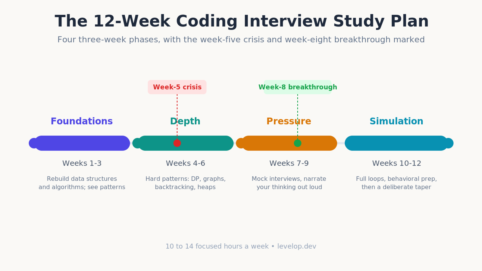 The 12-week coding interview study plan: Foundations, Depth, Pressure, and Simulation phases with week-five crisis and week-eight breakthrough marked