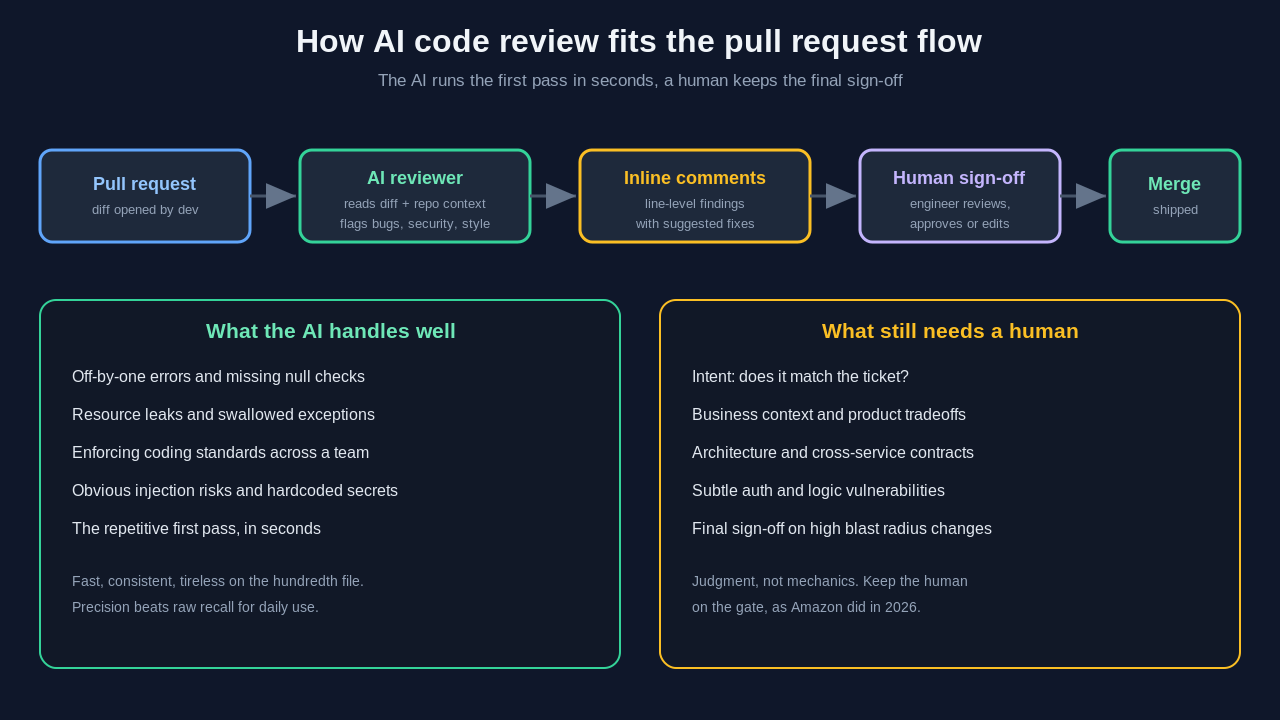 Diagram of the AI code review workflow: a pull request flows to an AI reviewer that reads the diff and repo context and flags bugs, security, and style, then posts inline comments with suggested fixes, then a human signs off before merge. A side-by-side panel lists what AI handles well (off-by-one errors, missing null checks, resource leaks, coding standards, the fast first pass) versus what still needs a human (intent, business context, architecture, subtle vulnerabilities, final sign-off).