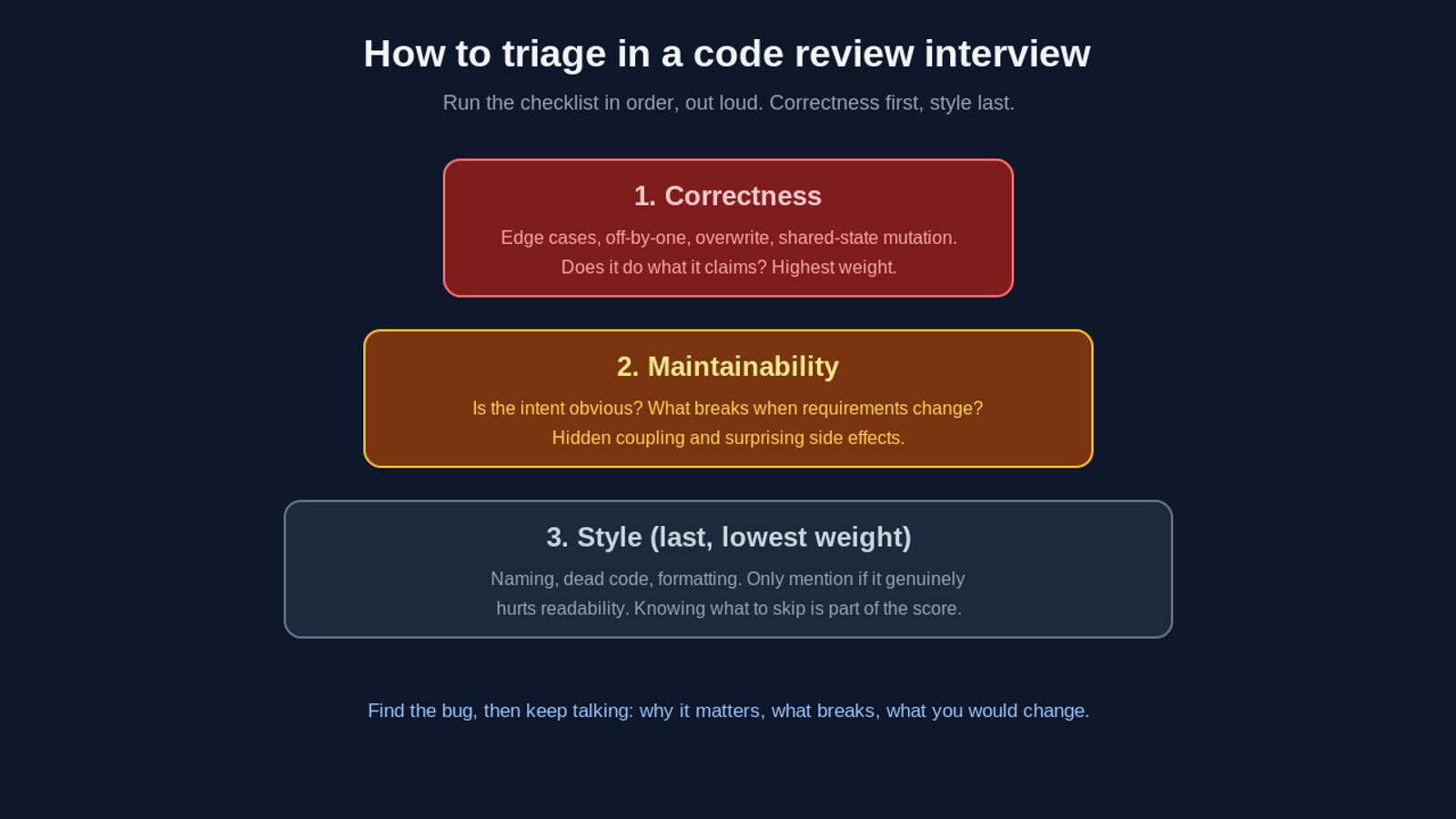 Triage checklist for a code review interview: correctness first, then maintainability, then style last with the lowest weight