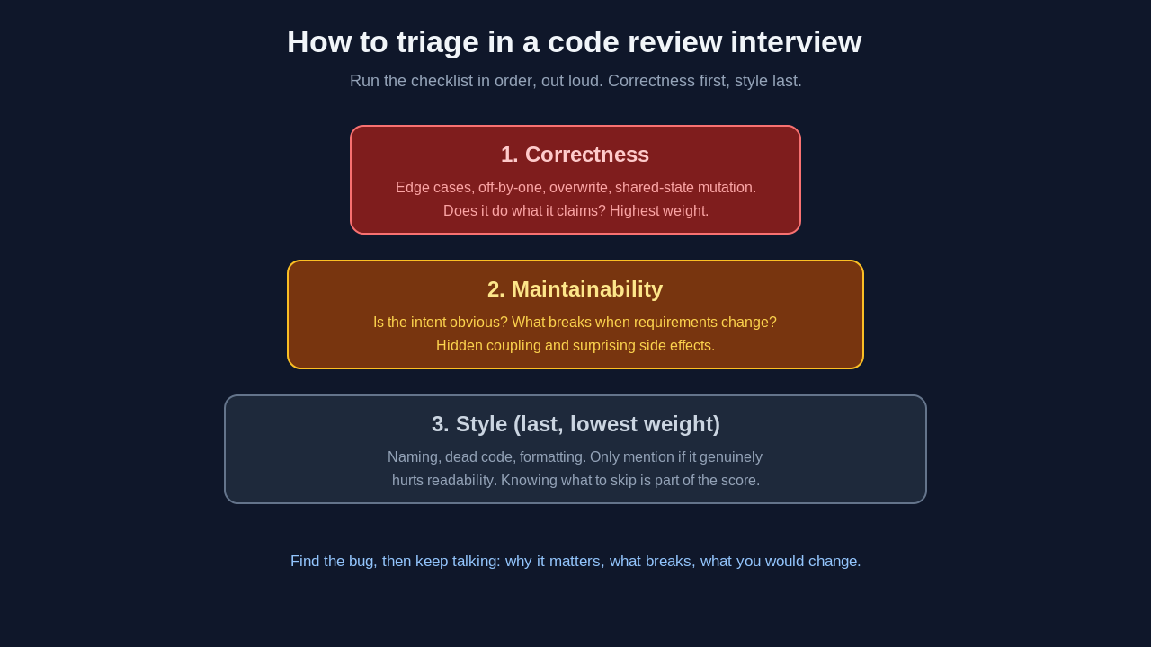 Triage checklist for a code review interview: correctness first, then maintainability, then style last with the lowest weight