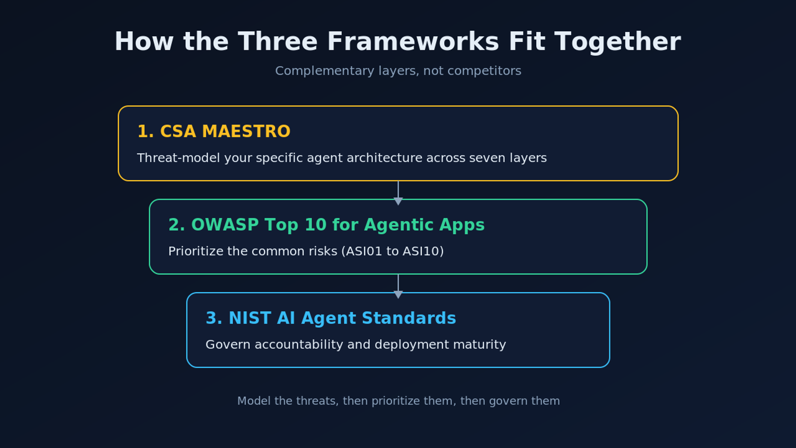 Diagram showing how CSA MAESTRO, OWASP Top 10 and NIST fit together as complementary layers