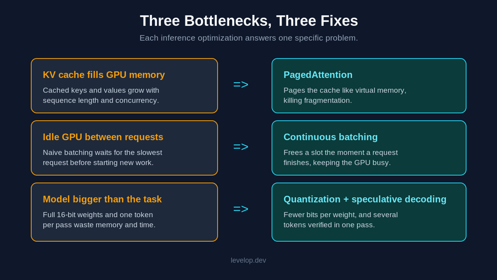 Diagram mapping three LLM inference bottlenecks to their fixes