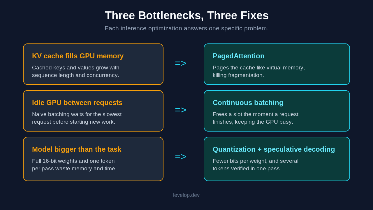 Diagram mapping three LLM inference bottlenecks to their fixes
