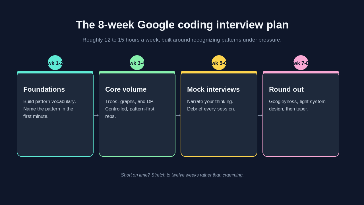 Diagram of an 8-week Google coding interview preparation plan in four phases: weeks 1 to 2 foundations and pattern vocabulary, weeks 3 to 4 core volume on trees graphs and dynamic programming, weeks 5 to 6 mock interviews and communication, and weeks 7 to 8 Googleyness light system design and taper.