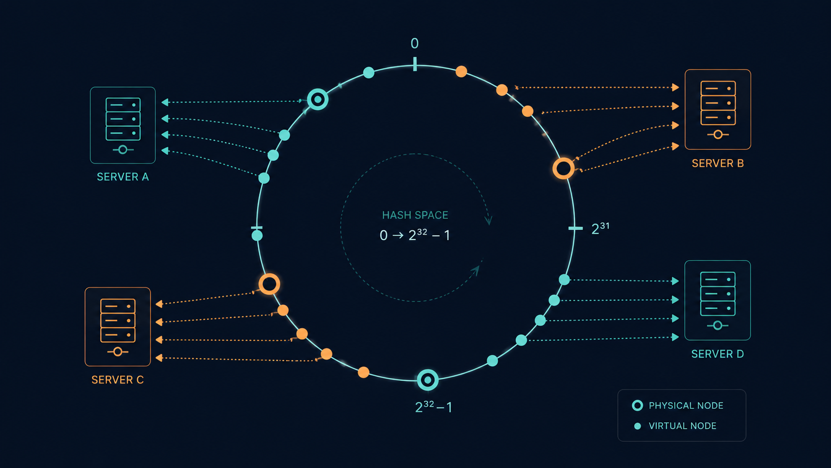 Consistent hashing ring diagram showing virtual nodes distributed across physical servers