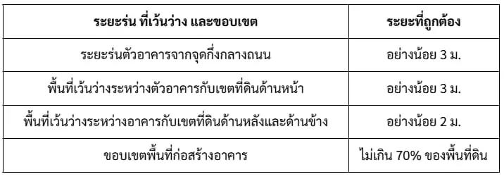 ข้อกำหนดระยะร่นอาคาร ข้อกำหนดระยะร่นอาคารและพื้นที่เว้นว่างที่ควรรู้ก่อนสร้างบ้าน