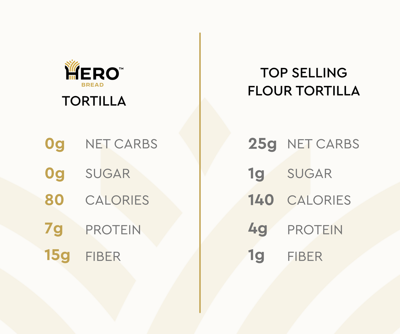 Product comparison for Hero net low carb wraps.