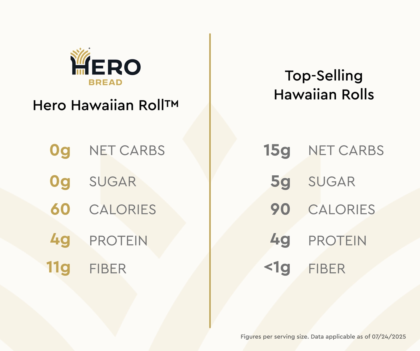 Hero Hawaiian Rolls™ — Easy Dinner Rolls with 0g Net Carbs | Hero