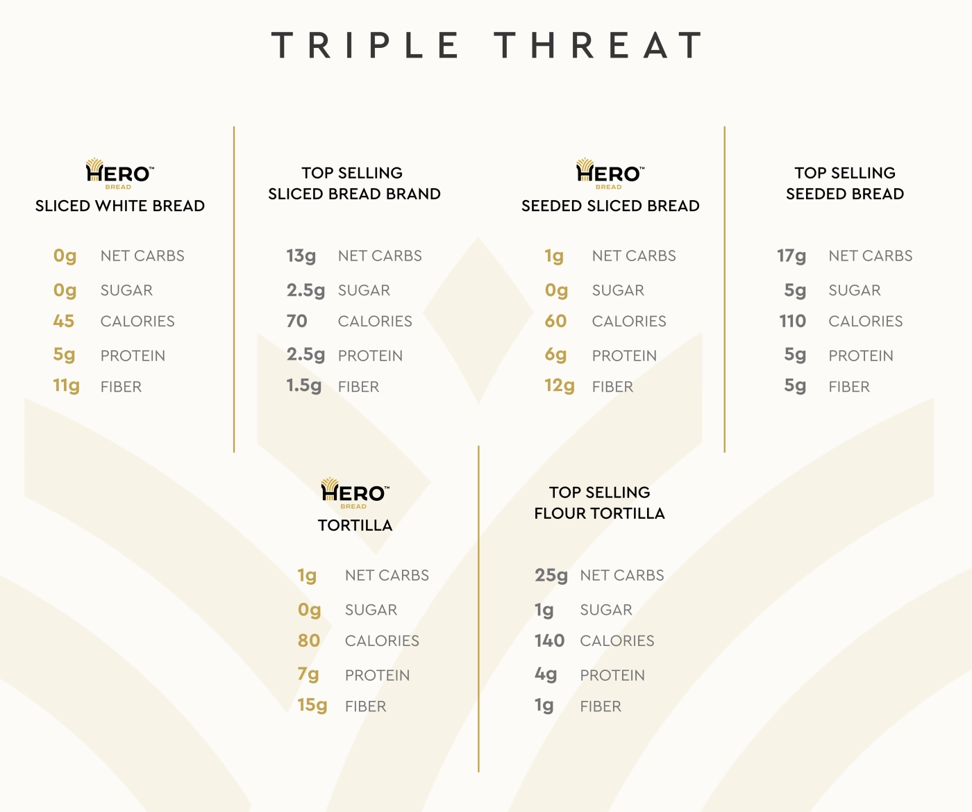 0-1g Net Carb, 0g Sugar Triple Threat Bundle | Hero Bread™