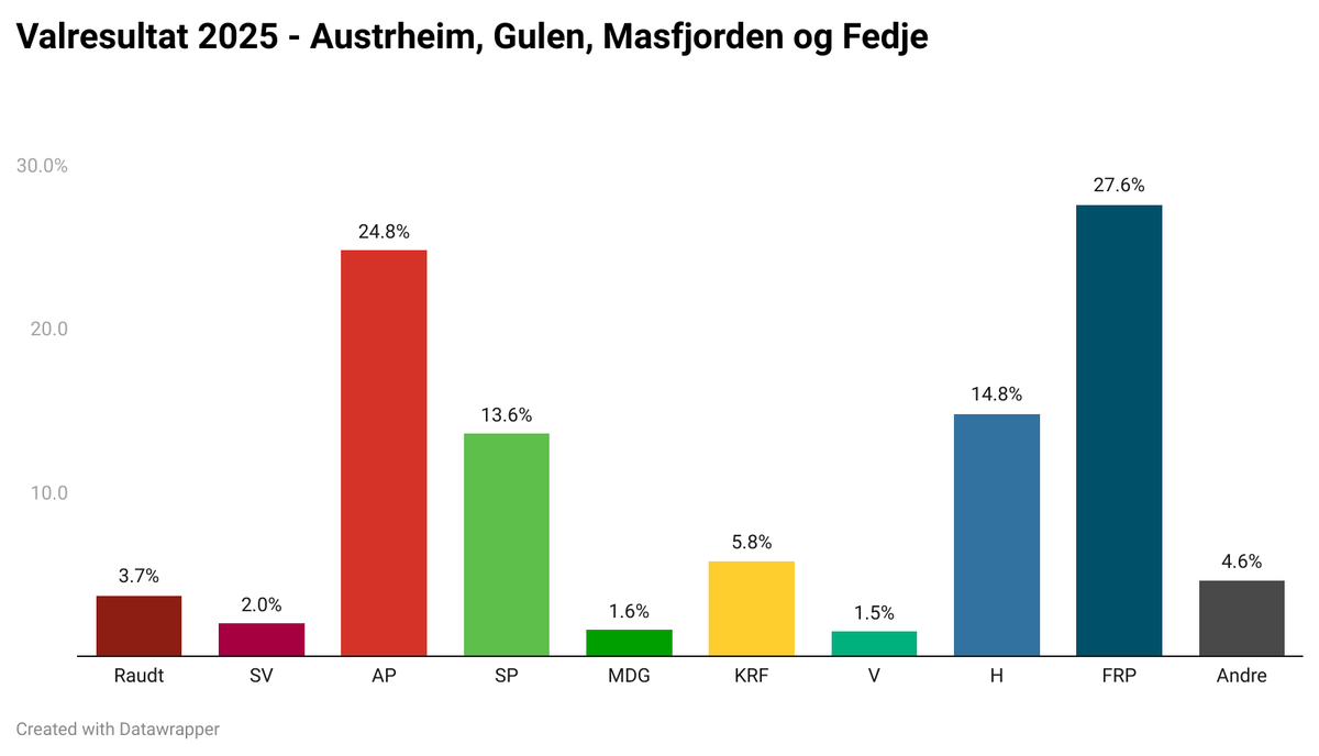 Valresultat Fensfjorden 2025