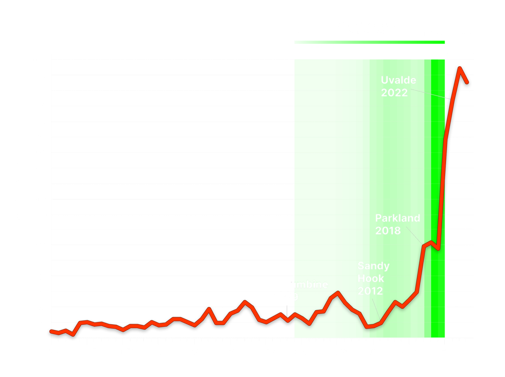 school shooting numbers per year increasing at the same time as manosphere forum activity