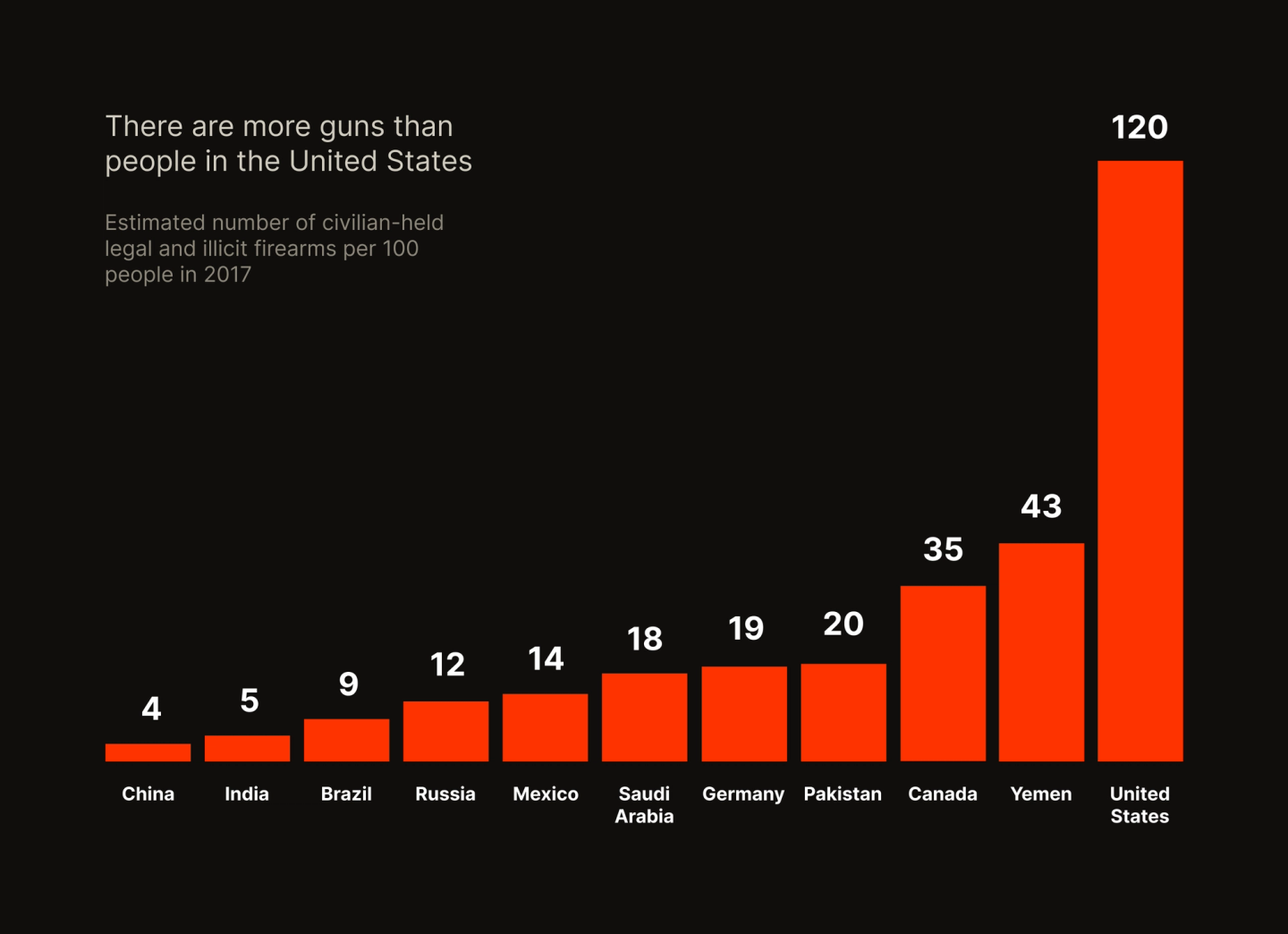 Civilian firearms per country