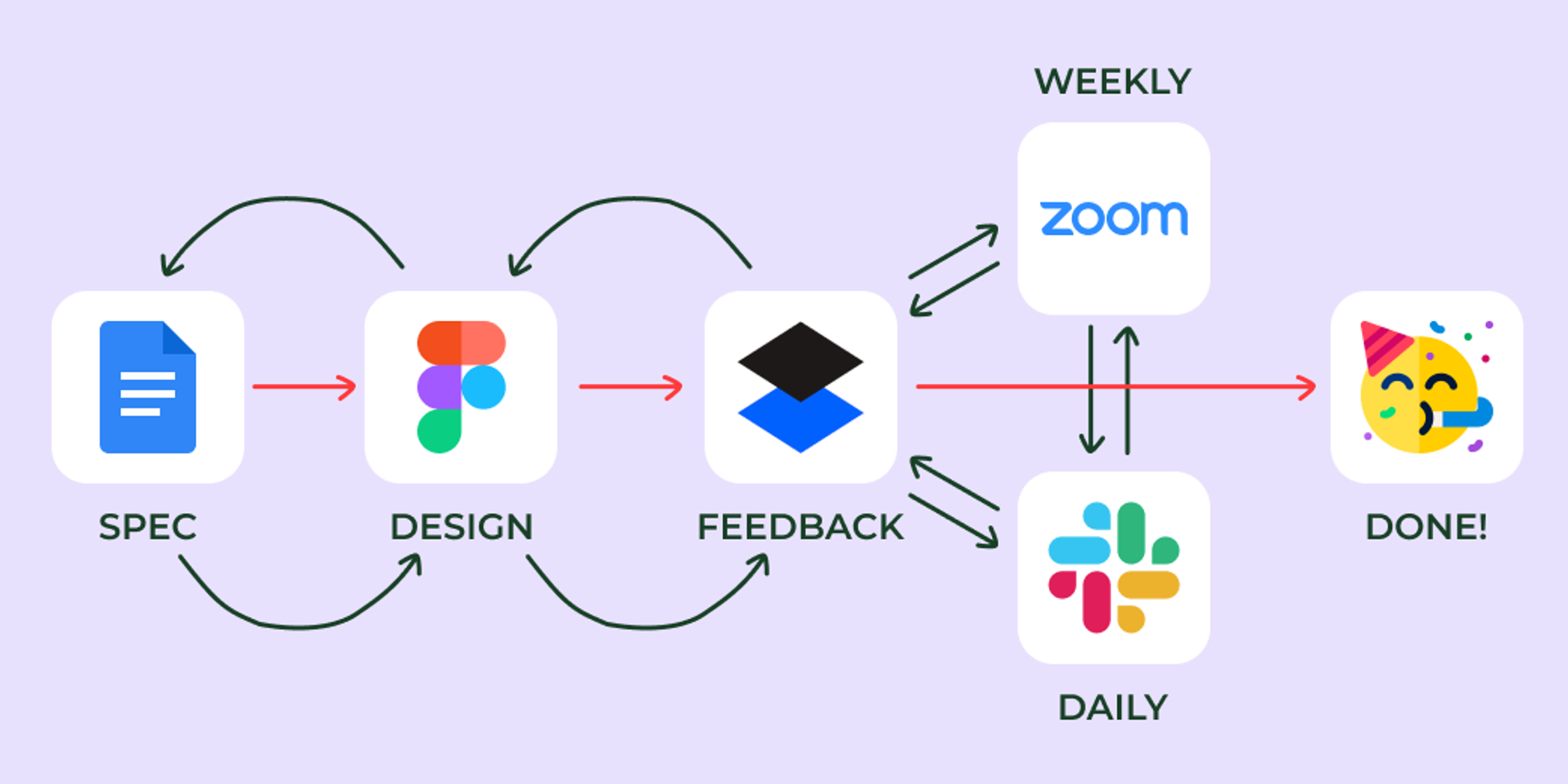   A visualization of the design loop. Blogging feedback and iterations in Dropbox Paper leaves Figma files way less cluttered.     