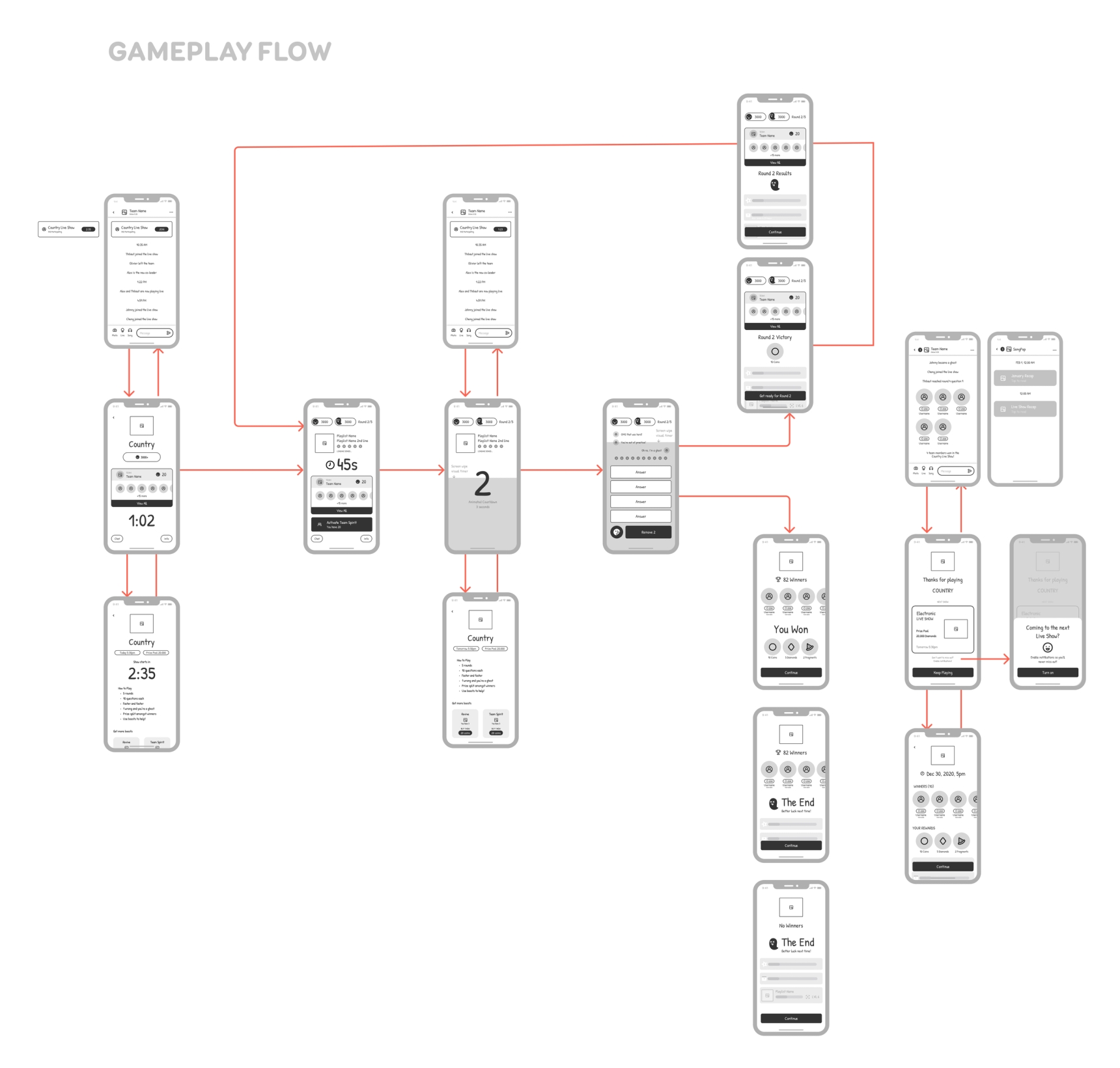   Live Show gameplay loop.  I like to map time on the horizontal axis (from left to right) and different states of the same screen on the vertical axis.    