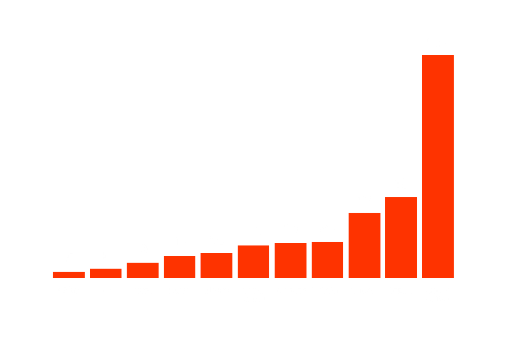 chart showing the US as an exception having the most firearms per capita