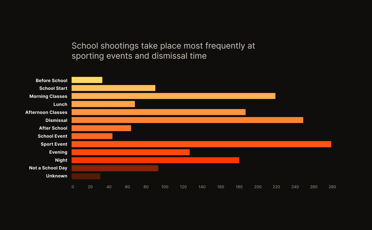 School shooting incidents by time of day