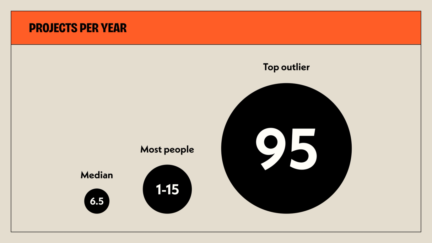 median projects per year (6.4), plus top outlier of 95