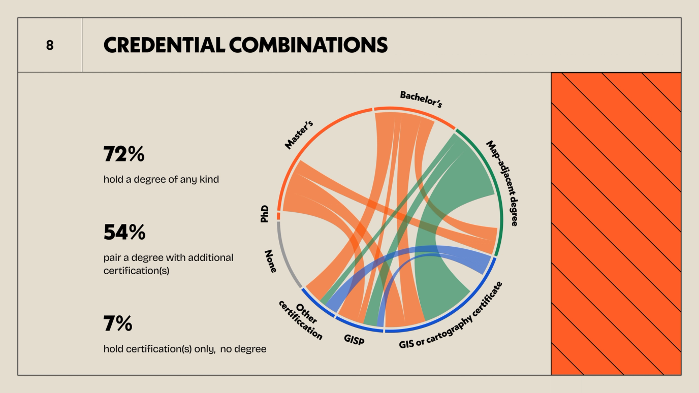 chord diagram - co-occurrences of degrees and certifications