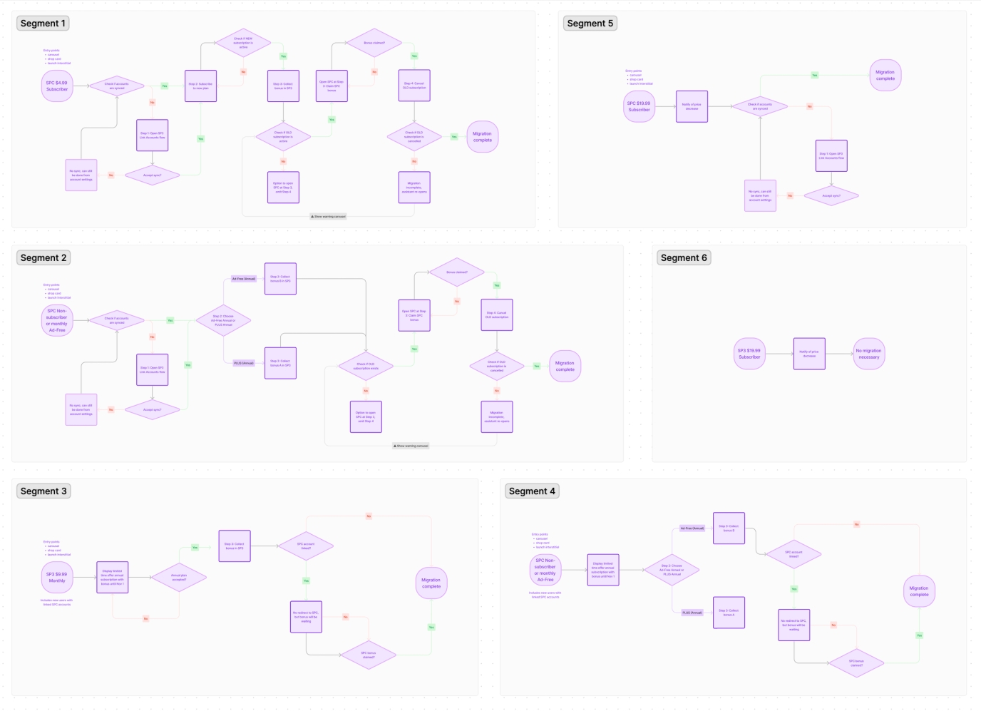 flow charts of 6 user segment journeys