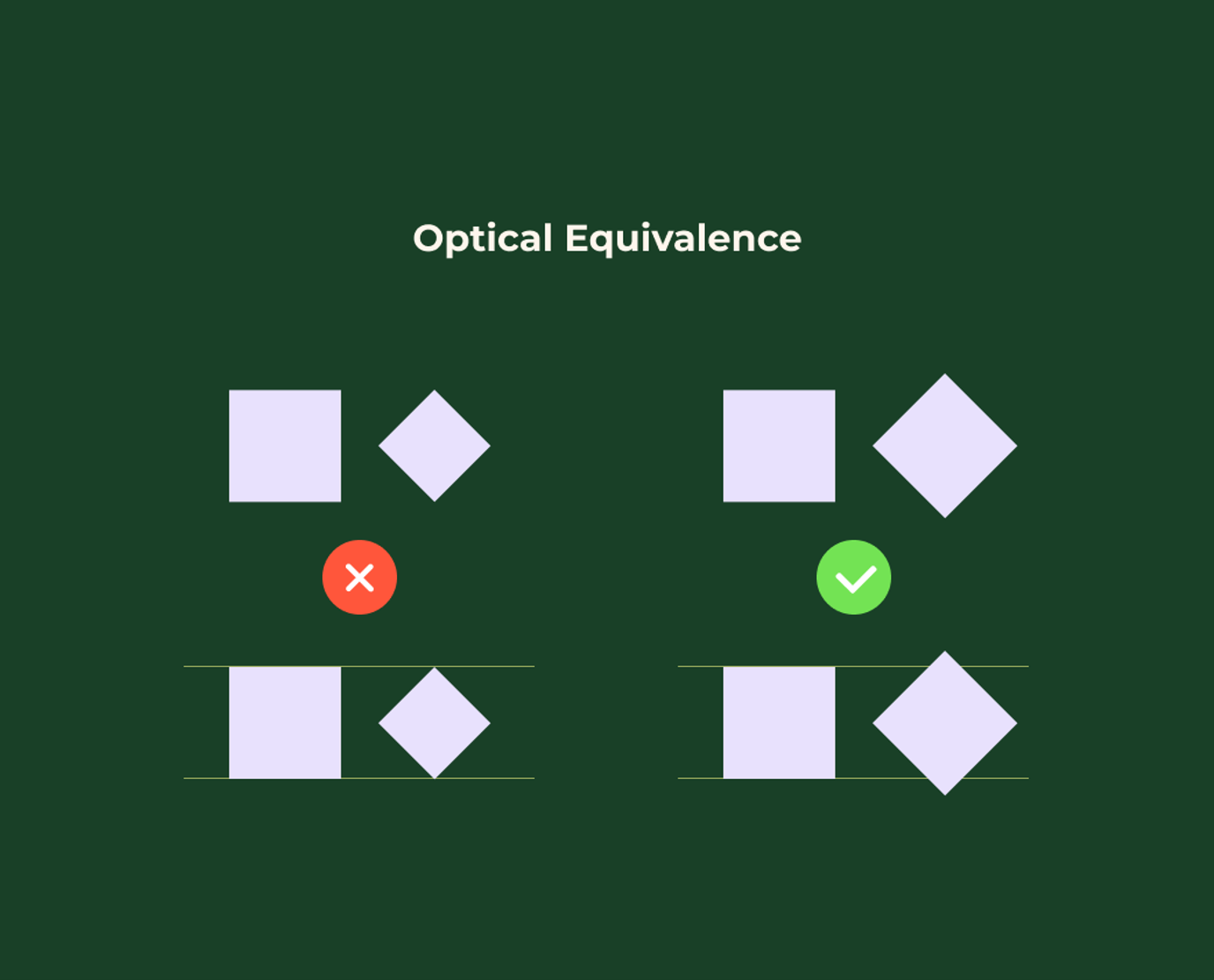  By overshooting the corners a little, the diamonds and squares on the right appear more equal in size.   